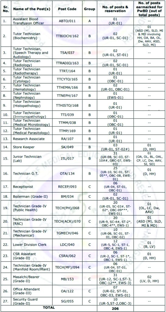 Chandigarh PGI Recruitment 2023 Online Apply for Various Posts, Age, Salary, Selection Process and How to Apply
