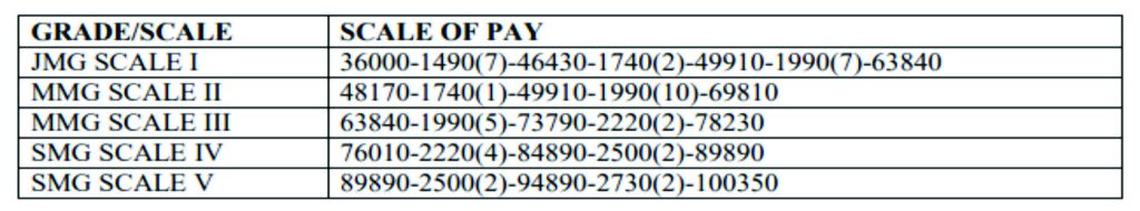 CBI Salary